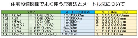 建築 尺|尺貫法の単位と換算一覧表 – 寸・尺・帖・坪など｜無 